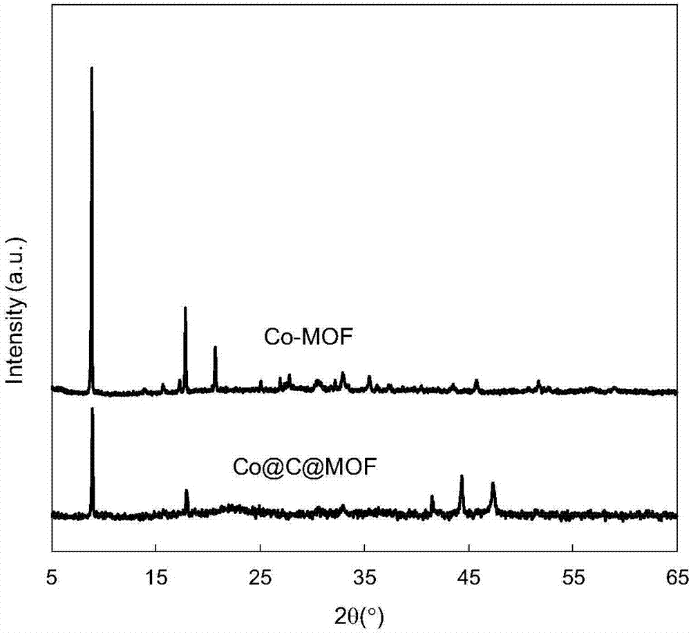 Preparation method and application of Co@C@MOF magnetic catalyst