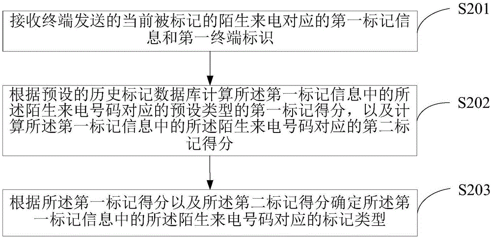 Method for determining number type of incoming call and device