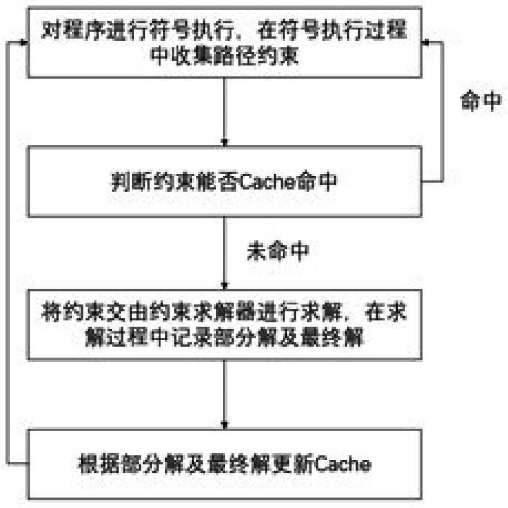 Symbol execution optimization method based on partial solution Cache and reuse