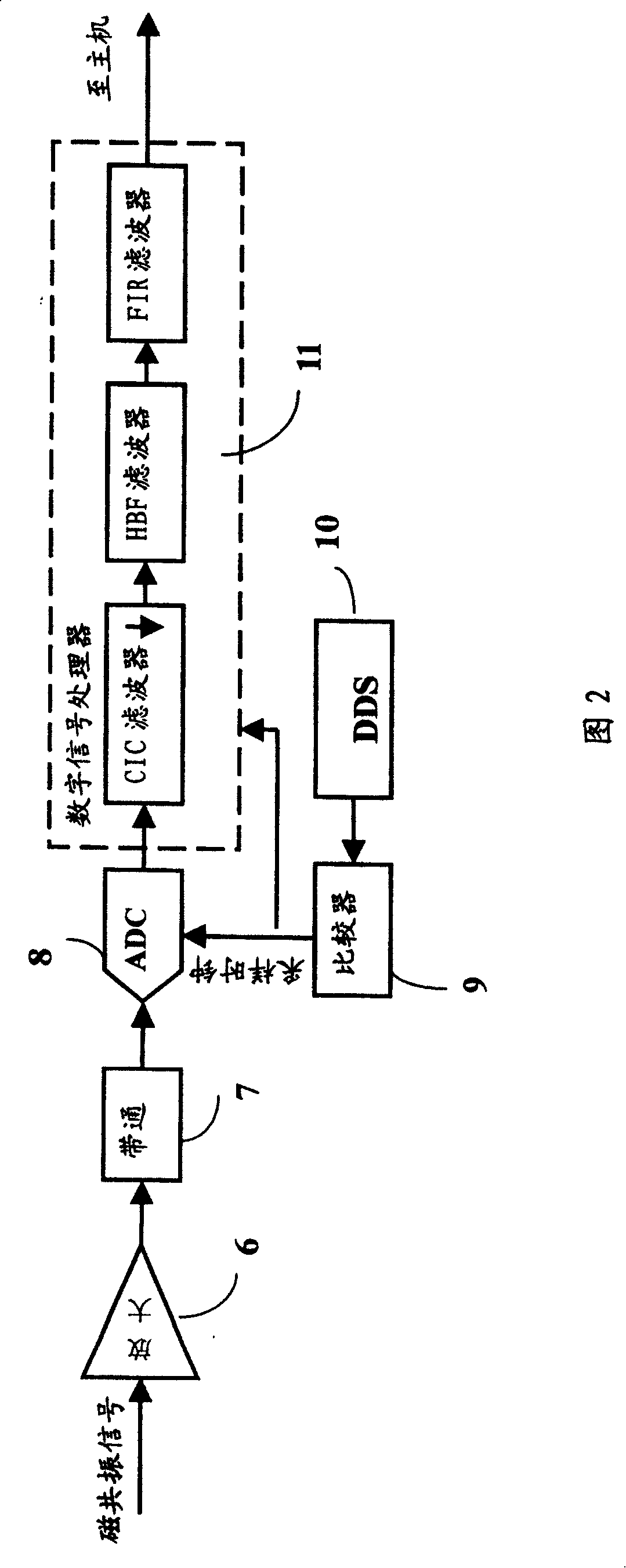 Digital nuclear magnetic resonance signal source