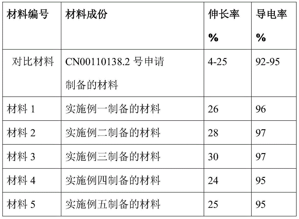 Conductive copper material modified by ferromagnetic element gadolinium and preparation method thereof