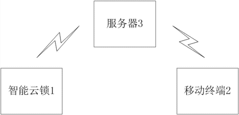 Remote-control cloud lock awaking method and system