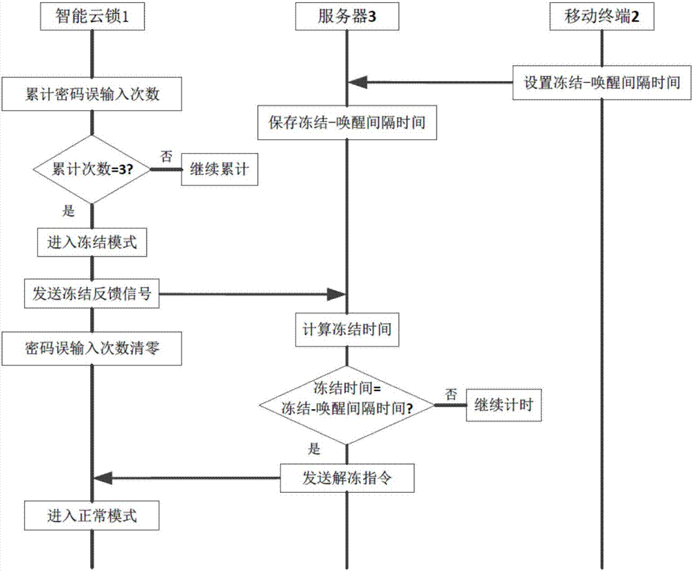 Remote-control cloud lock awaking method and system