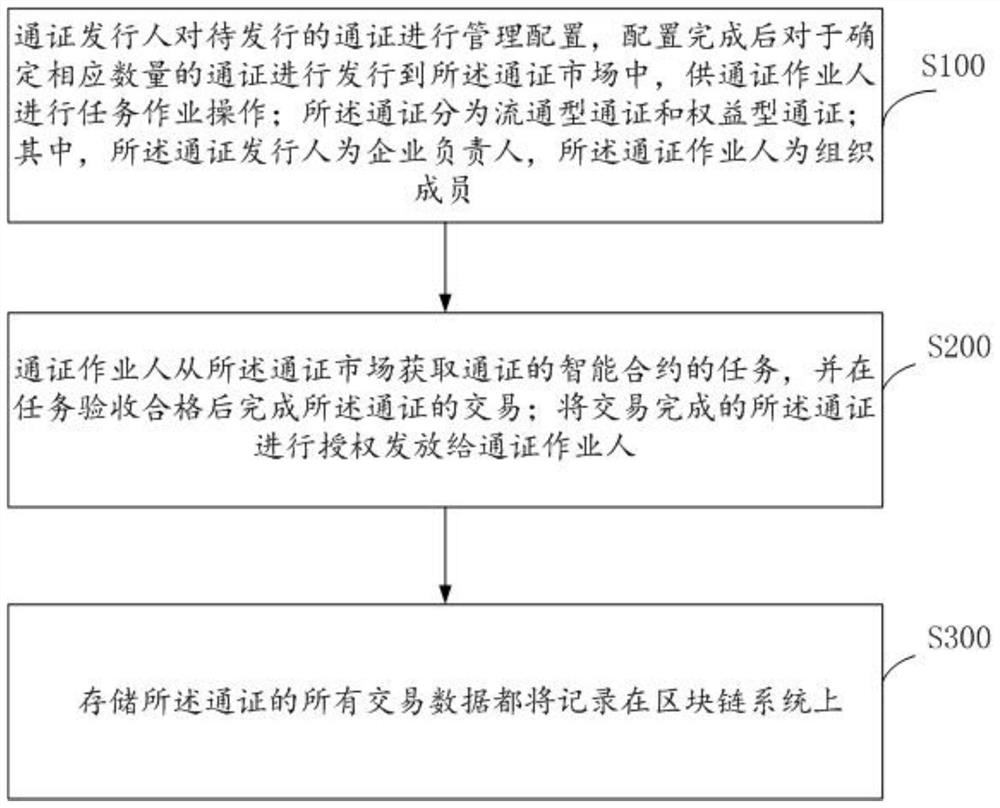Block chain-based self-organizing trusted excitation processing method and system, and storage medium