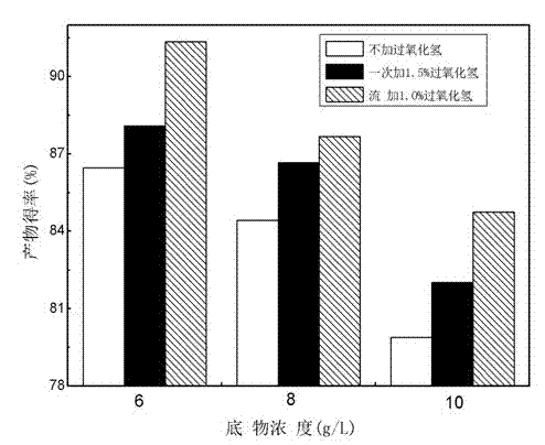 Method for preparing 7alpha, 15alpha-dihydroxy androstenone by flowingly addition of hydrogen peroxide
