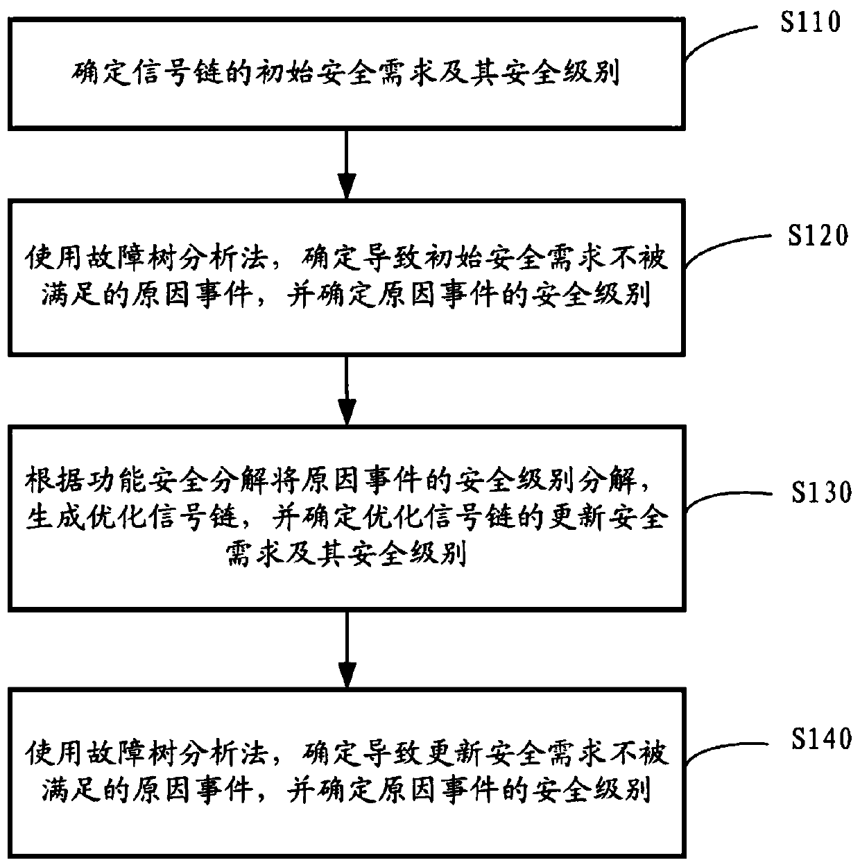 Method for analyzing the safety of a signal chain in an electronic control system of a vehicle