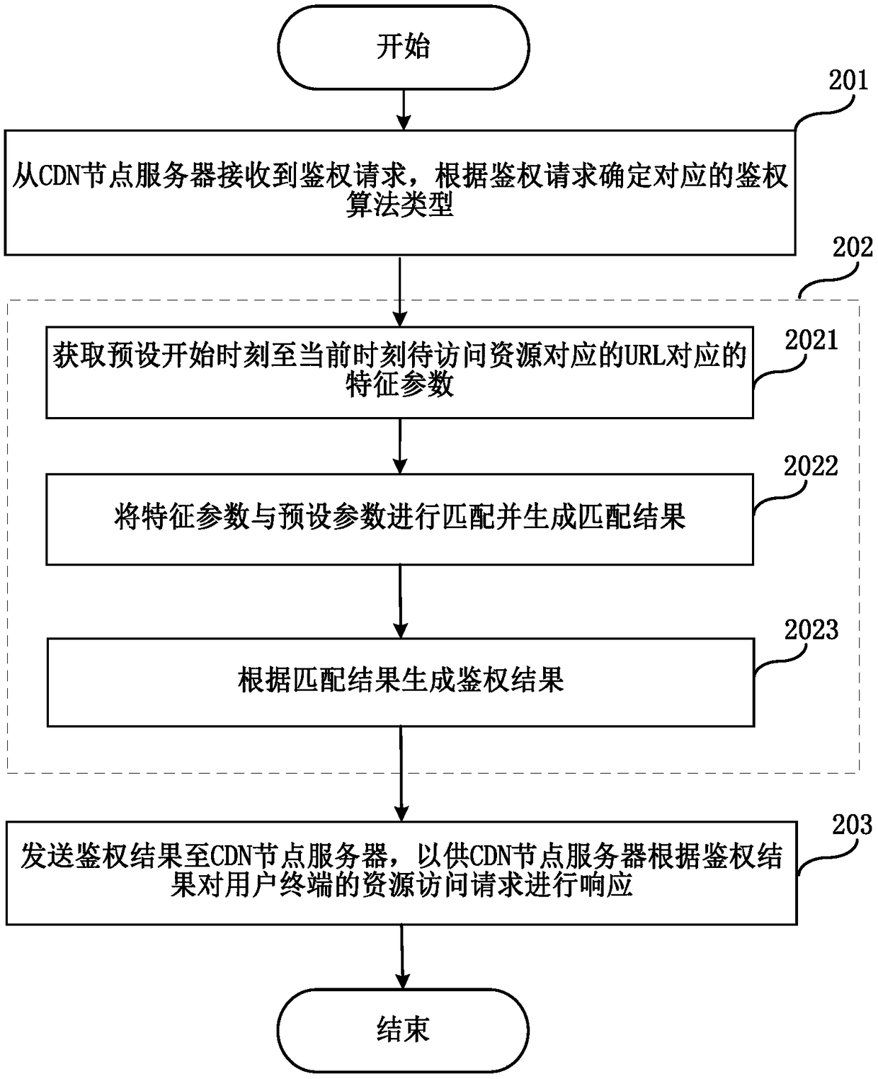 Authentication method and authentication server of access request