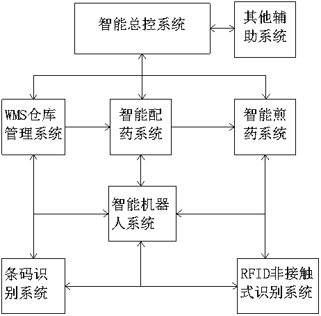 Automatic traditional Chinese medicine decoction system and method