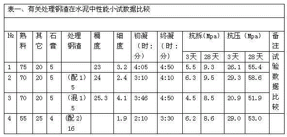 Method for stimulating early hydration activity of steel slag for cement production