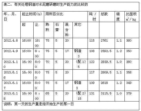 Method for stimulating early hydration activity of steel slag for cement production