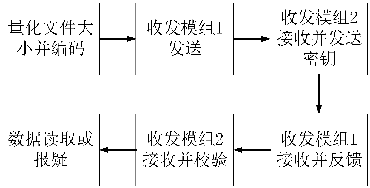 Bidirectional data safe transmission method based on visible light communication technology