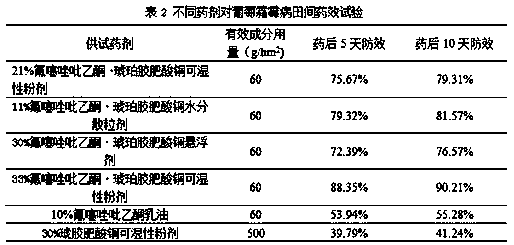 Pesticide composition containing oxathiapiprolin and copper succinate