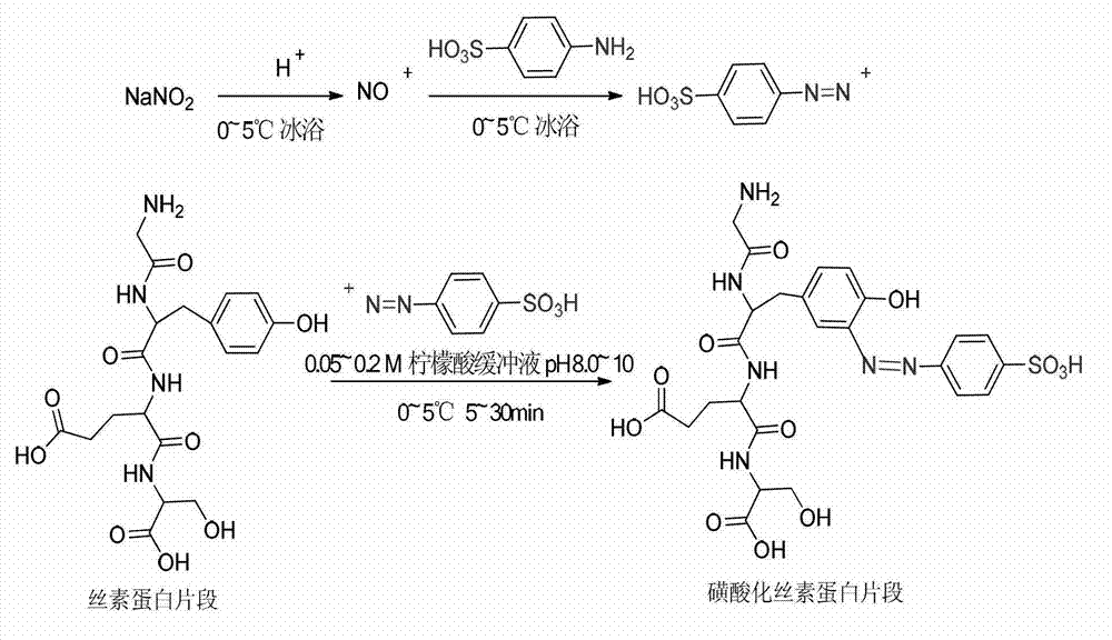Preparation method of sulfated silk fibroin material