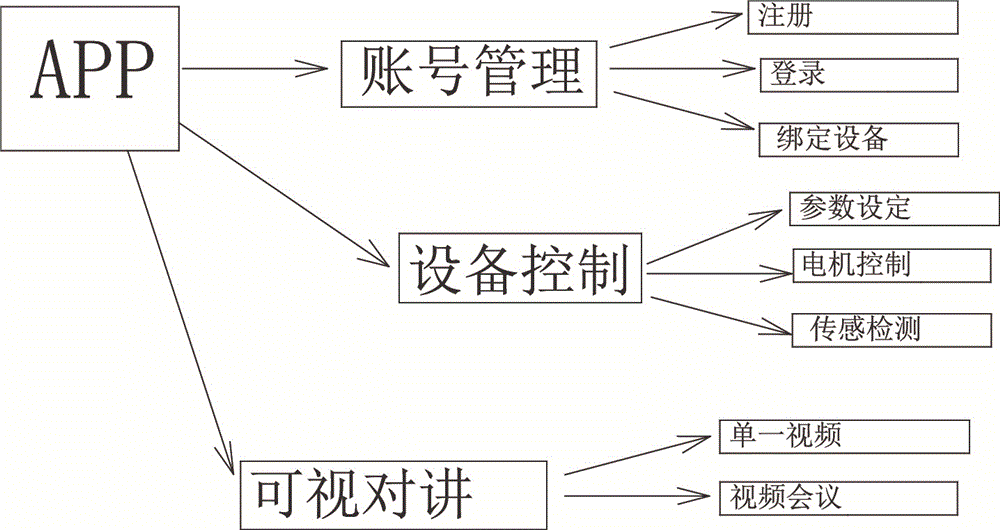 Remote control interaction panel sickbed system