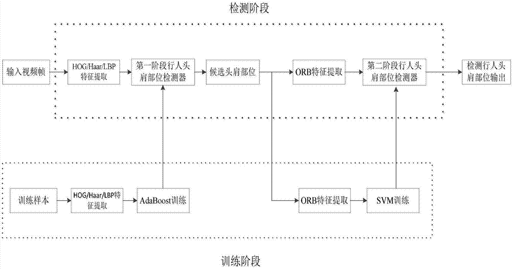 Pedestrian head-shoulder detection and appearance capturing method based on main and subsidiary cameras