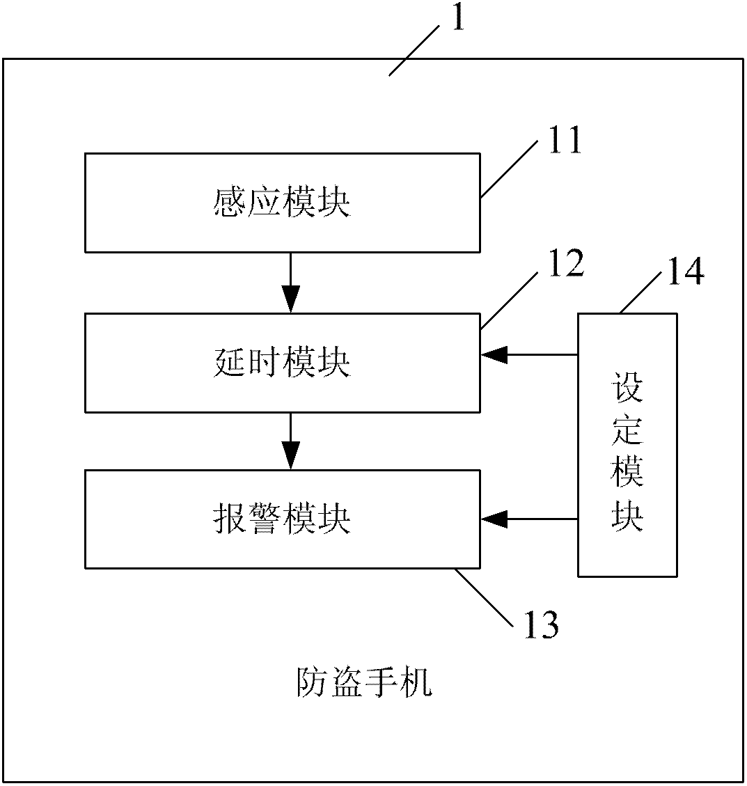 Anti-theft mobile phone and method for realizing mobile phone guard