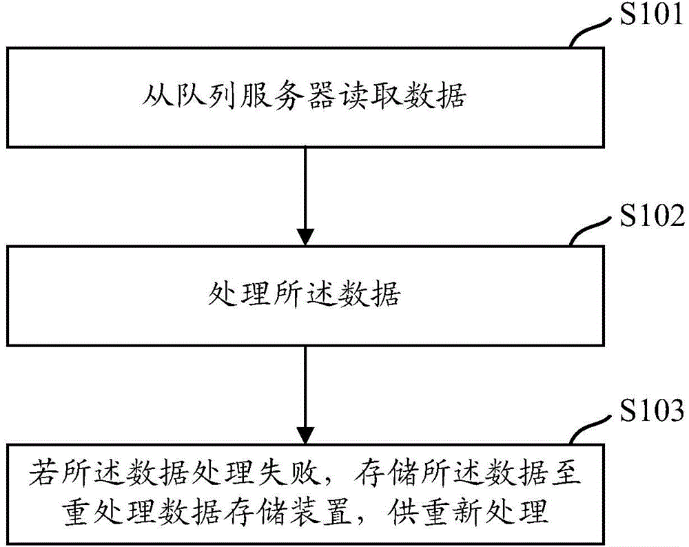 Distributed queue processing method and system