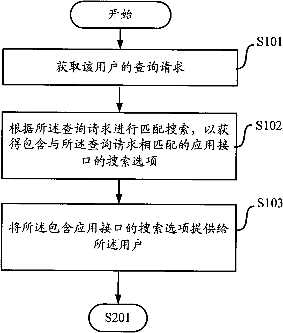 Method and equipment combining search and application