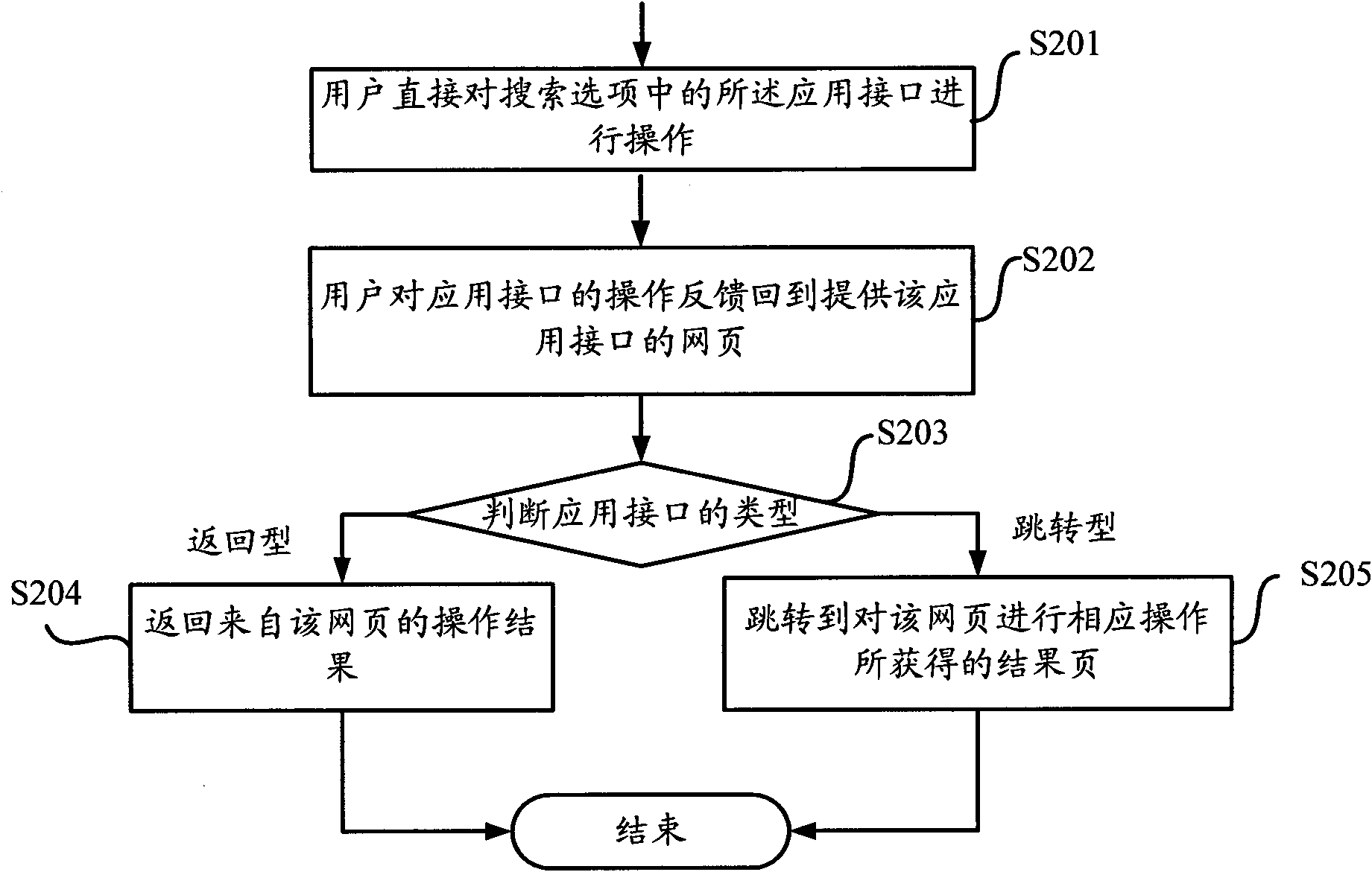 Method and equipment combining search and application