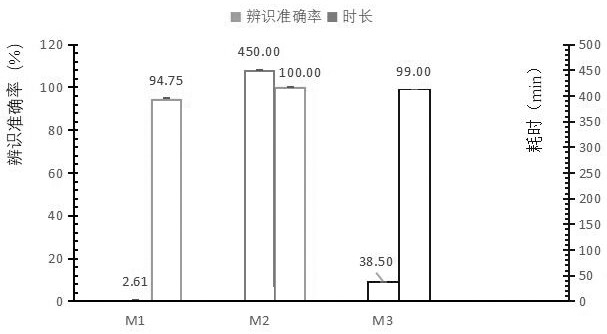 A method for rapid detection of the quality of Chinese herbal decoction pieces using electronic sensory fusion