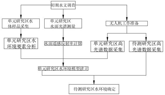 Method for inversion of water environment elements in estuary wetlands by hyperspectral sensor on UAV