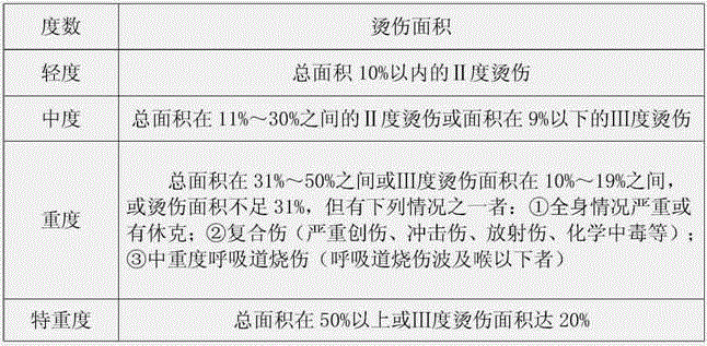 External-use scald and burn drug capable of restraining keloid hyperplasia