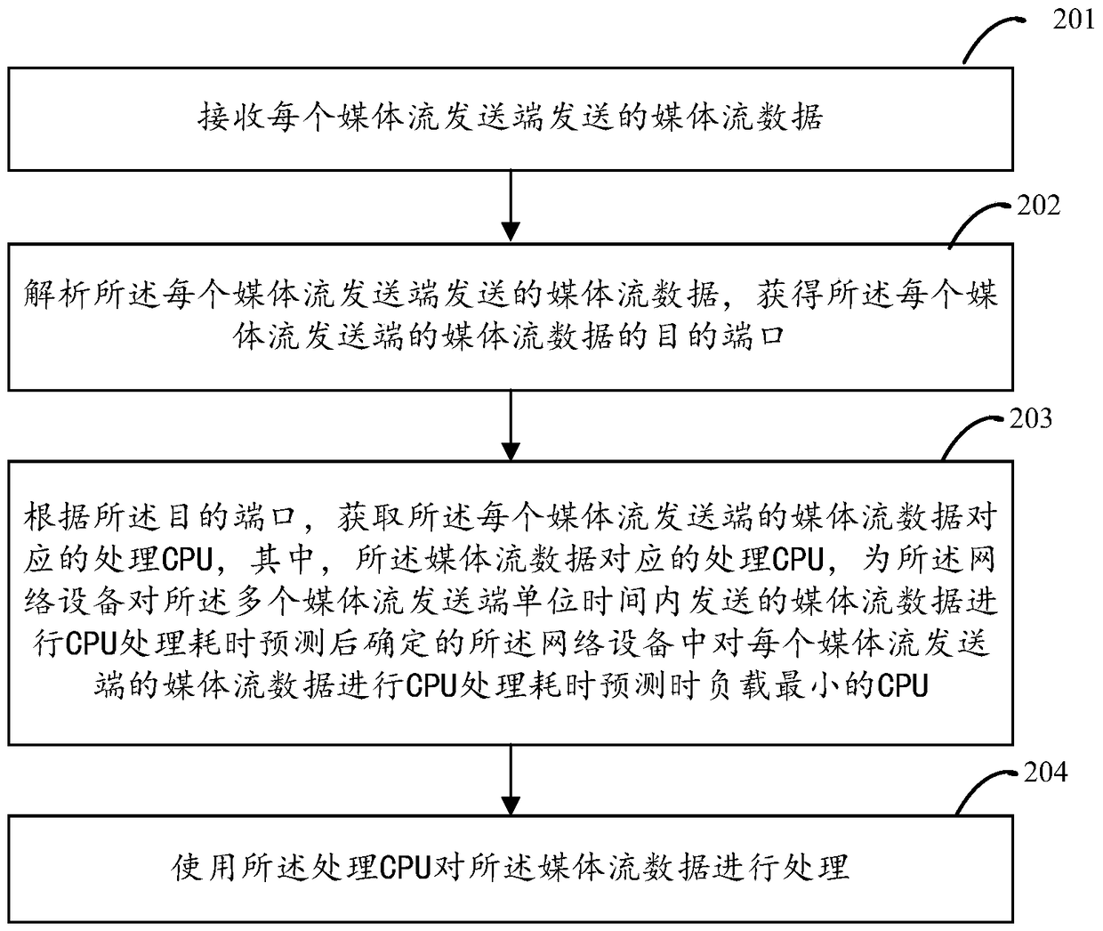 Multi-core cpu load balancing method and device