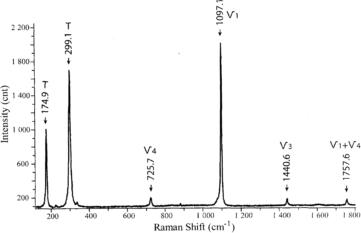 Method for measuring order degree of dolomite based on laser Raman
