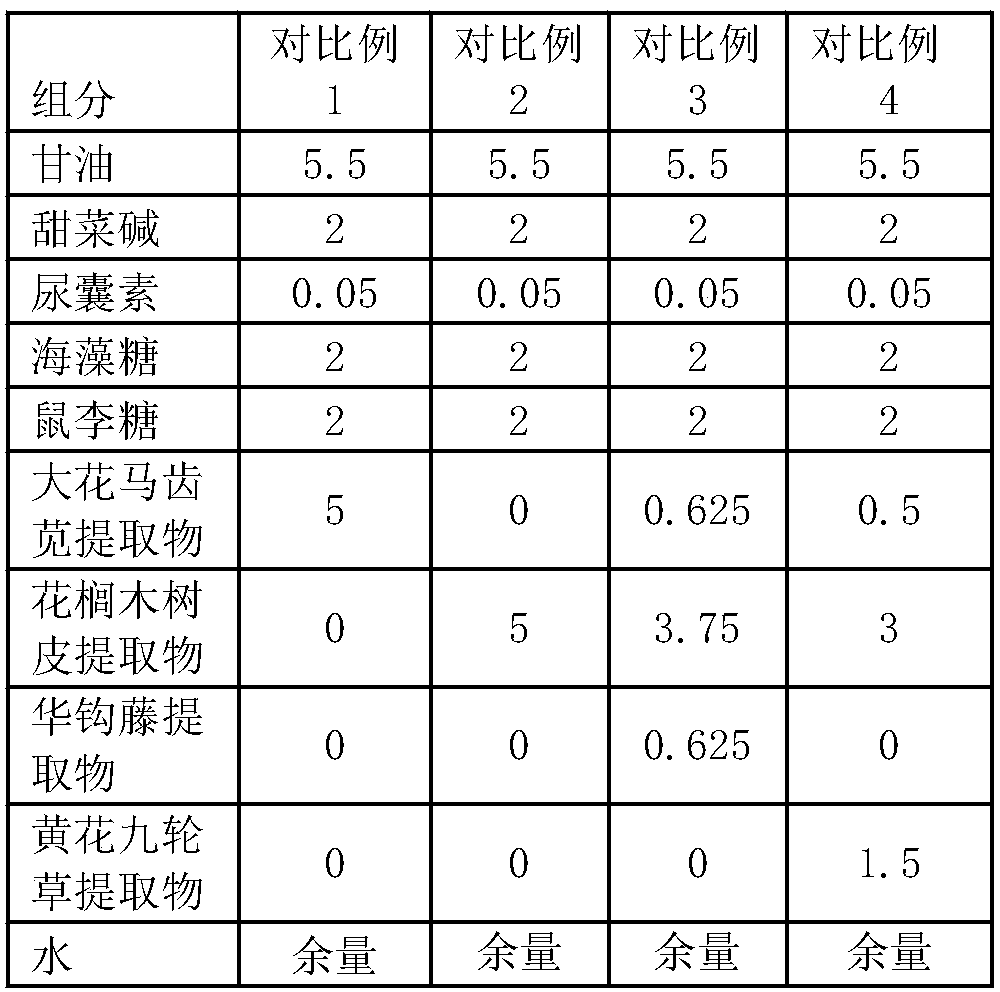 Allergy release skin care composition and application thereof