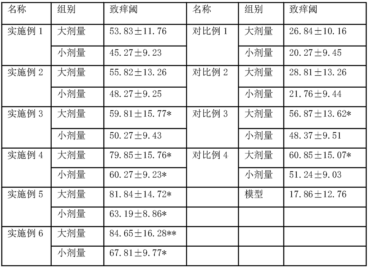 Allergy release skin care composition and application thereof