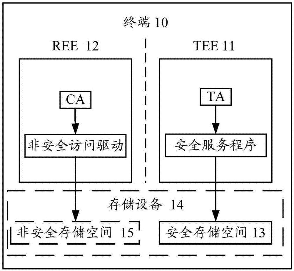 Method and apparatus for accessing storage space