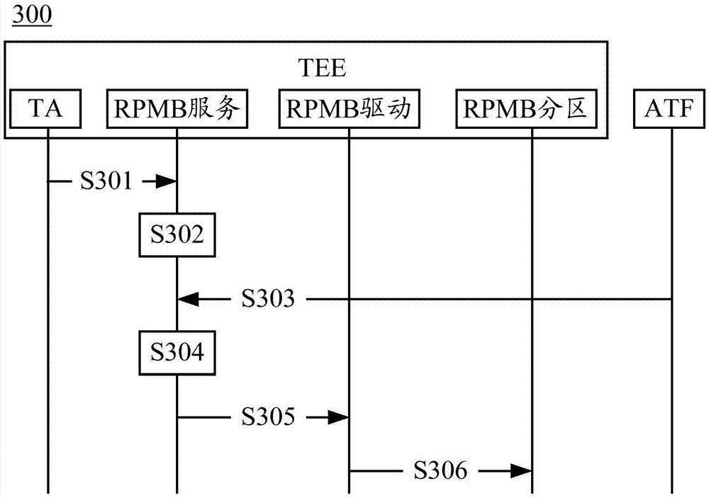Method and apparatus for accessing storage space