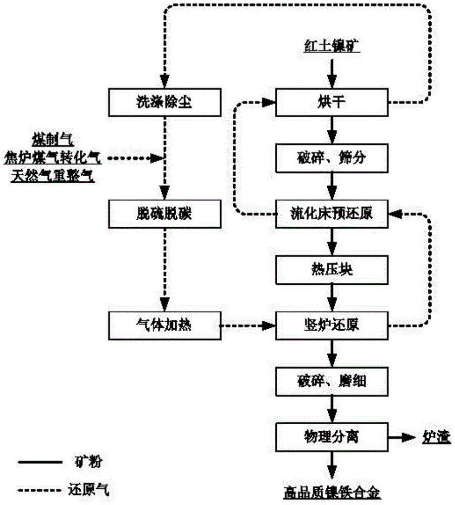 Method for producing high-quality nickel-iron alloy by reducing laterite-nickel ore under control