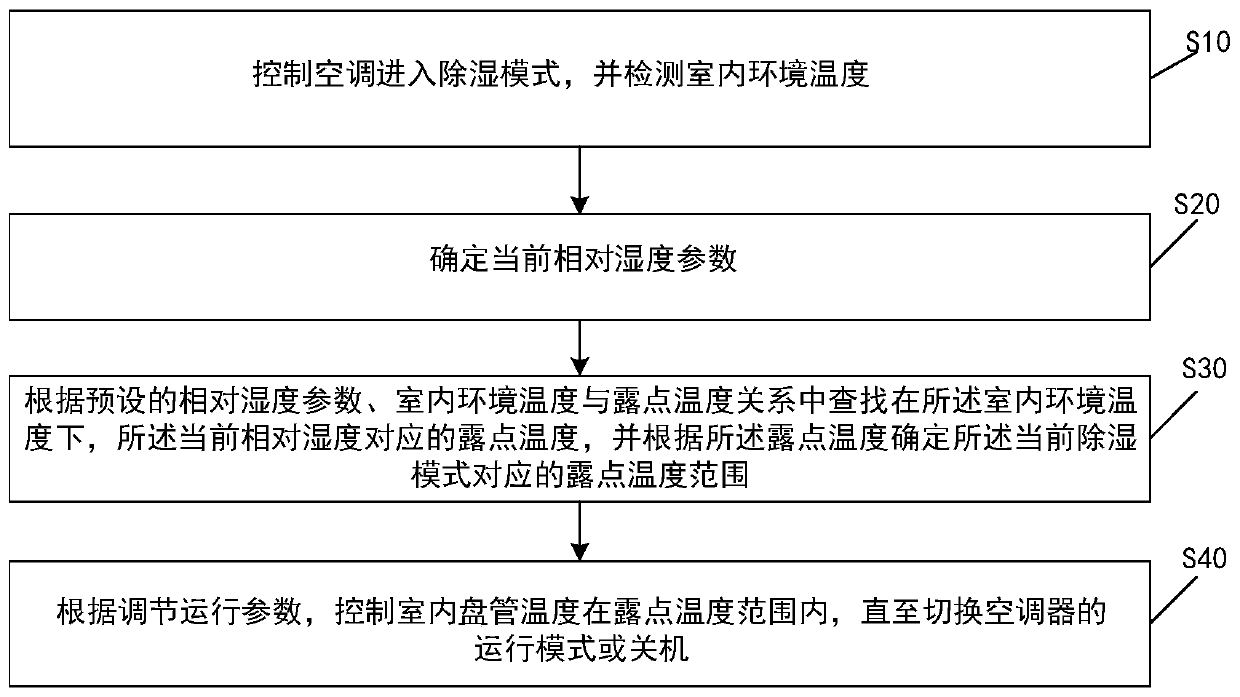 Dehumidification control method of air conditioner and air conditioner