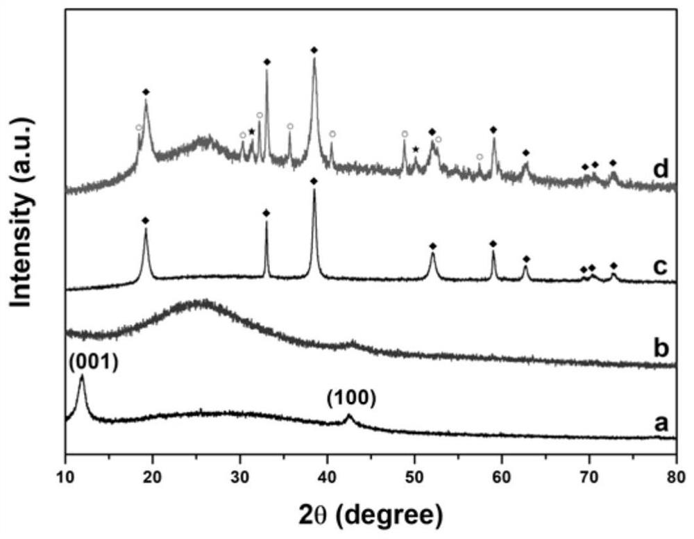 nis/ni(oh)  <sub>2</sub> @ppy/go nanosheet and methanol electrocatalytic modified electrode