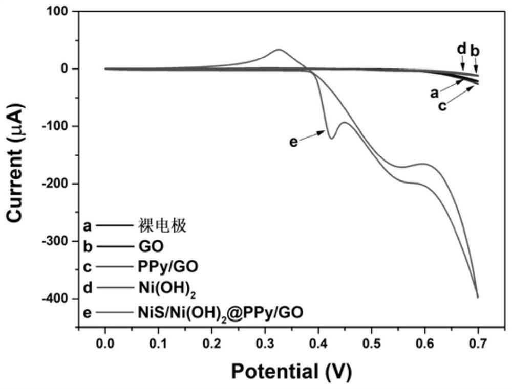 nis/ni(oh)  <sub>2</sub> @ppy/go nanosheet and methanol electrocatalytic modified electrode