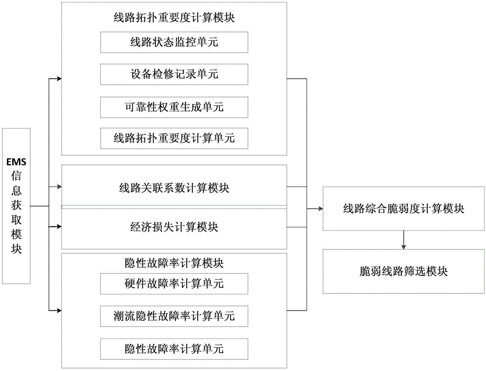 Electric power system line weakness evaluation system and method based on multi-attribute analysis