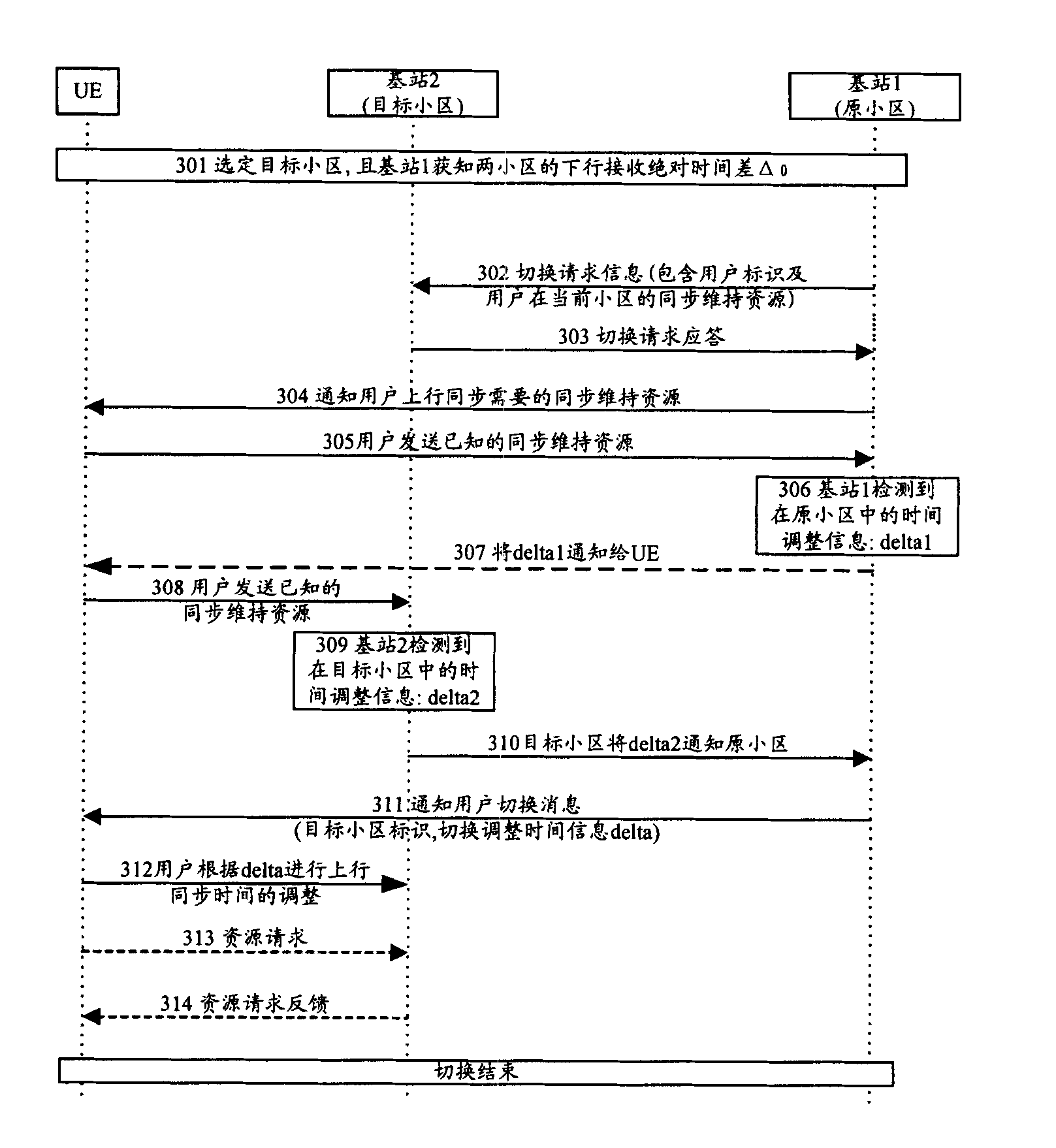 Method for realizing uplink synchronization during inter-cell switch process
