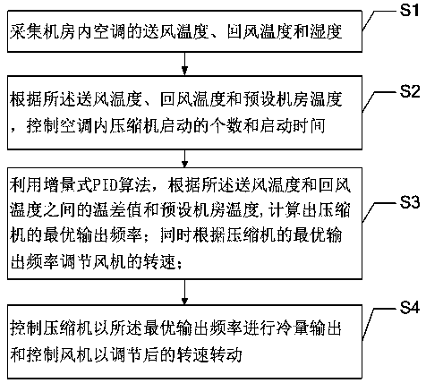 A kind of air conditioning control method and system based on pid algorithm