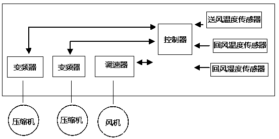 A kind of air conditioning control method and system based on pid algorithm