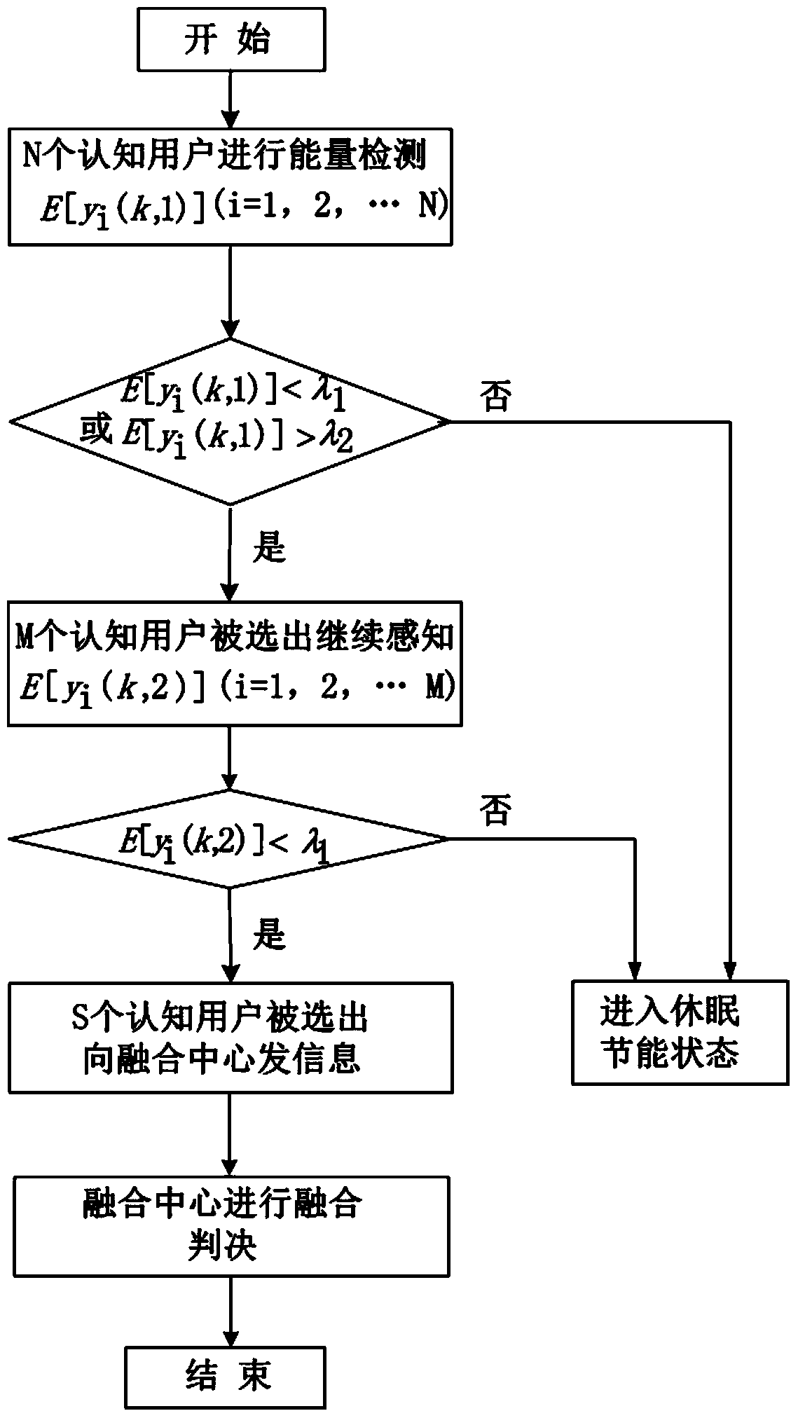 An Energy Efficient Cooperative Spectrum Sensing Method