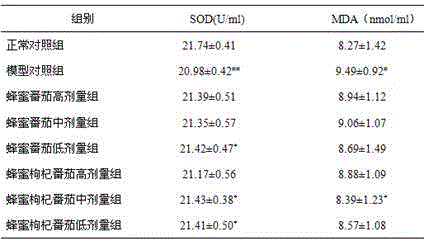 An application of honey-Chinese wolfberry-tomato juice in preparation of Yang-invigorating healthcare foods