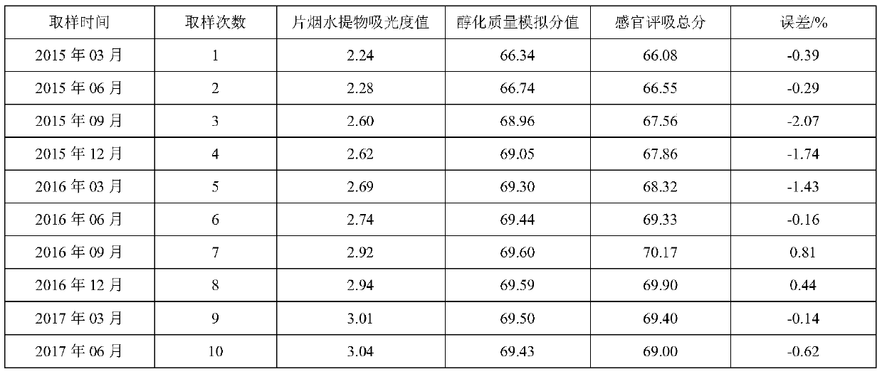 Tobacco strip aqueous extract absorbance determining and alcoholization process determining method