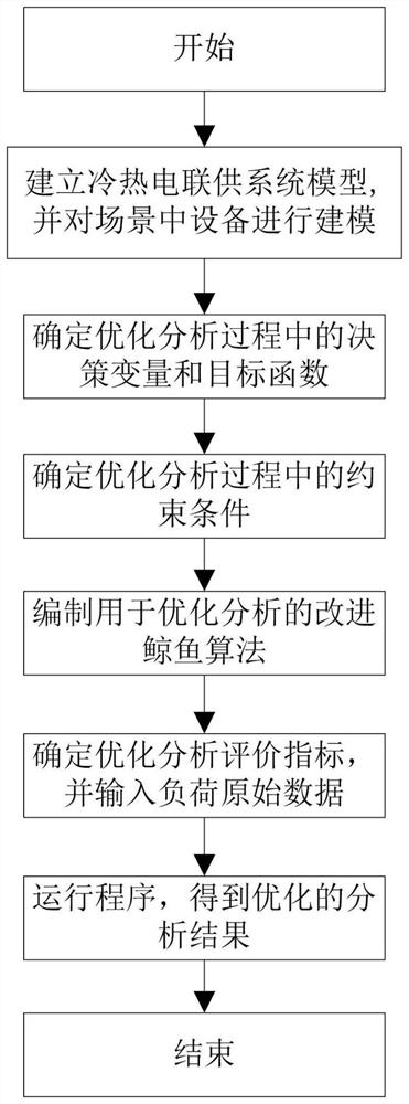 An optimization method for cooling, heating and power cogeneration system