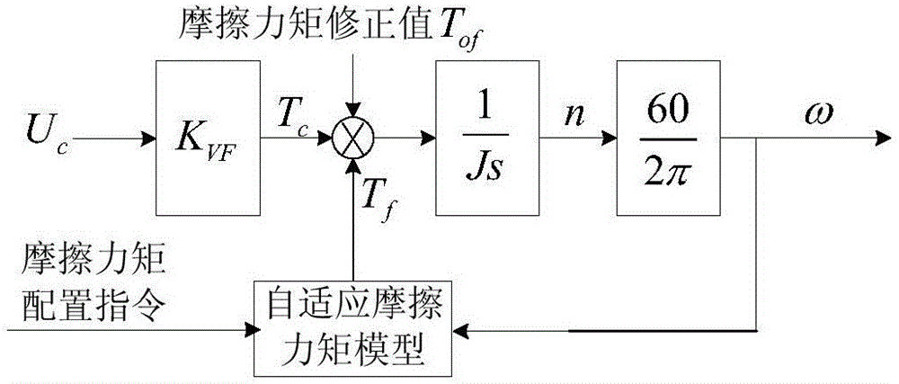 Momentum wheel simulator based on self-adaptive friction moment model