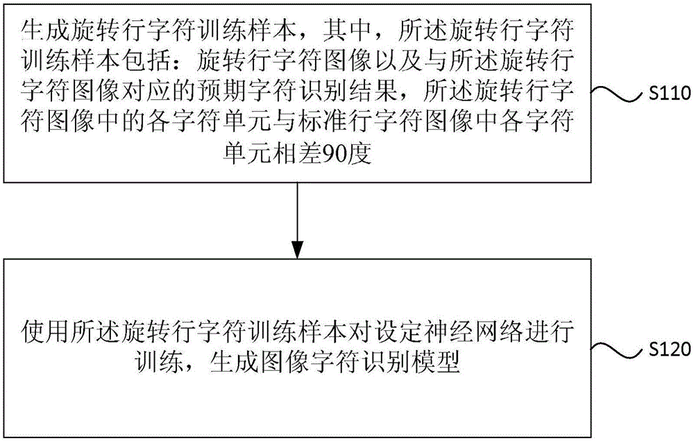 Image character identification model generation and vertical column character image identification method and device