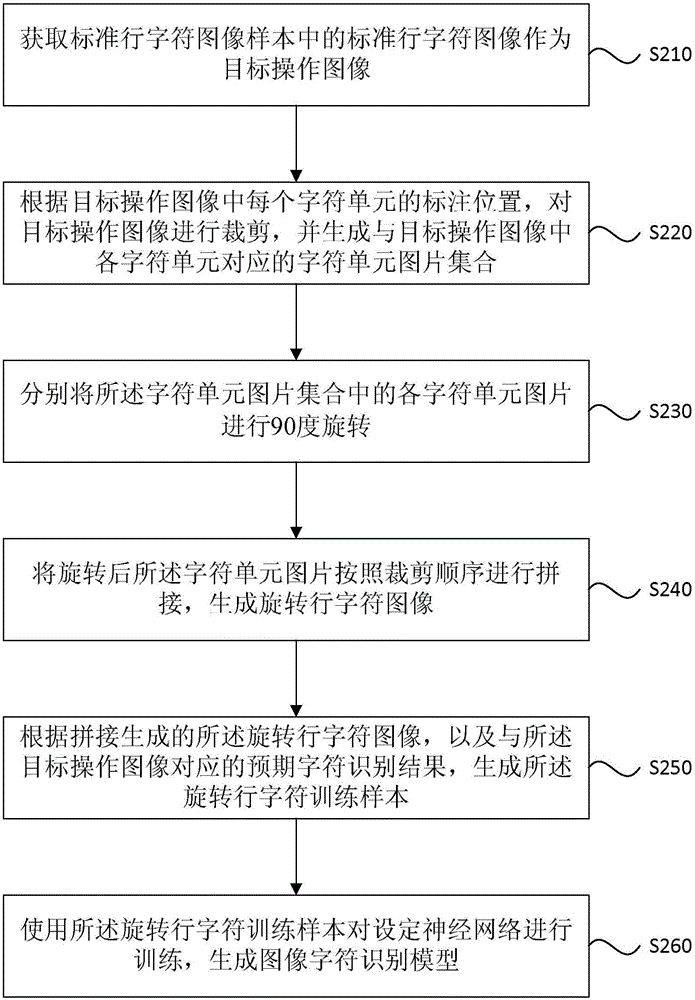 Image character identification model generation and vertical column character image identification method and device