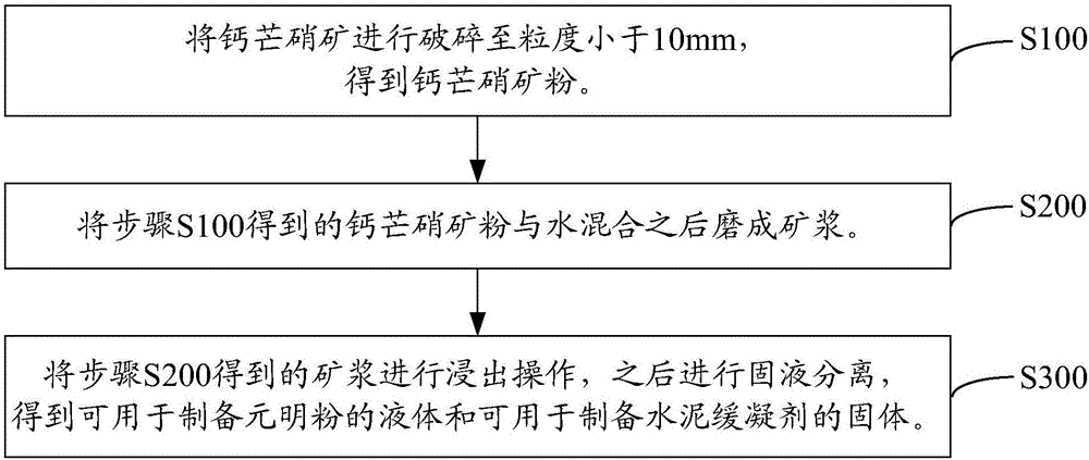 Utilization method of glauberite ore