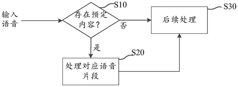 Voice interaction method and device, audio and video processing method and voice broadcasting method