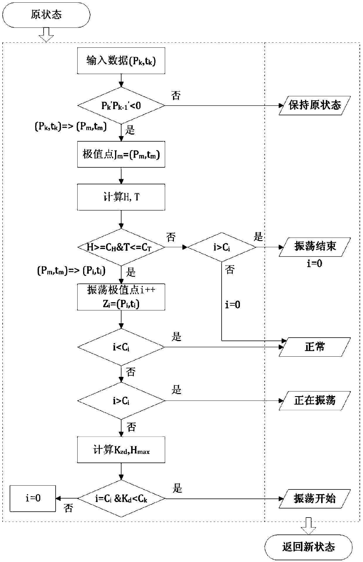 A method for locating forced oscillation source of power grid based on wams and scada comprehensive data